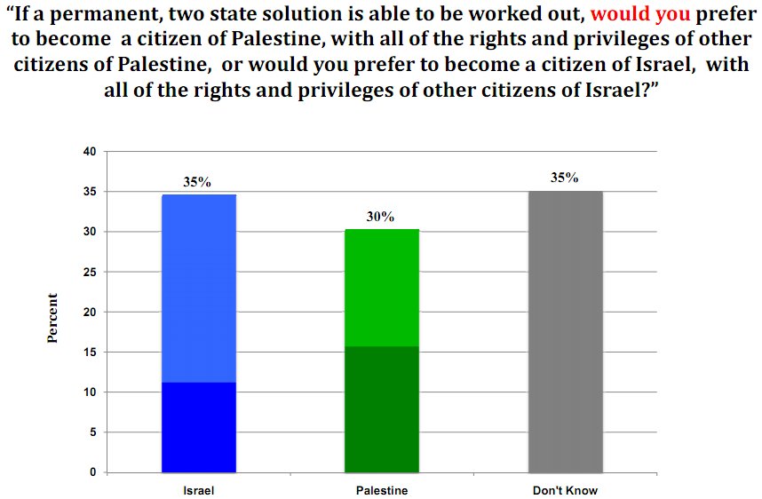 Who supports dividing Jerusalem? Not the Palestinians