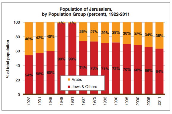 Graph courtesy of Jerusalem Institute for Israel Studies